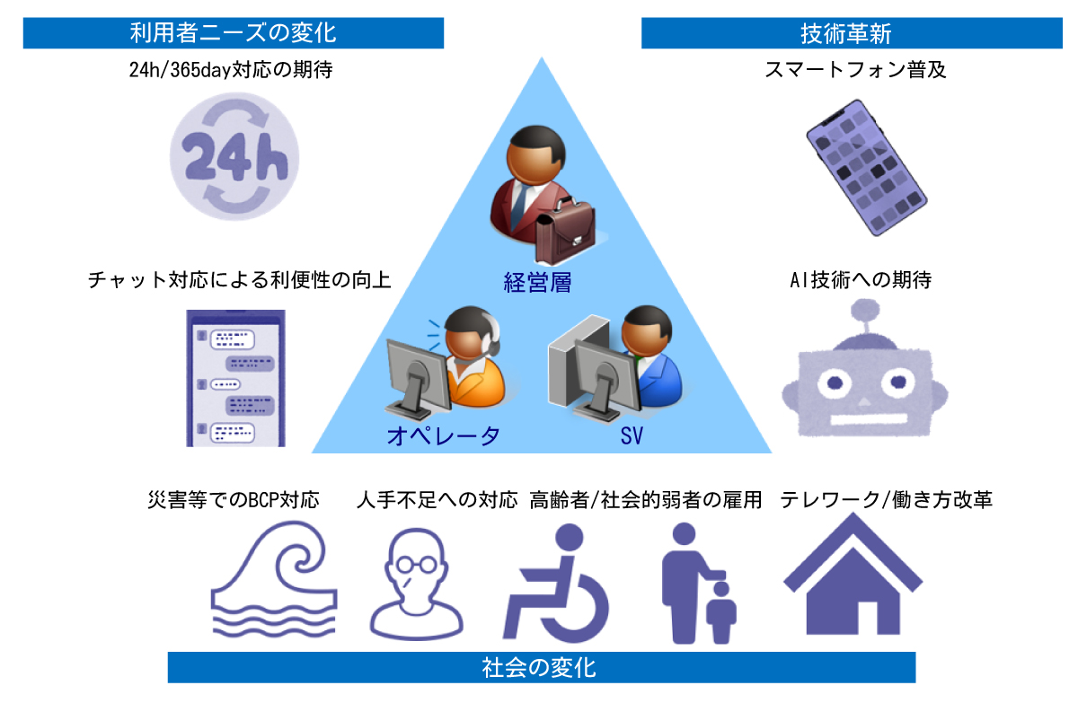 時代の変化に伴う課題