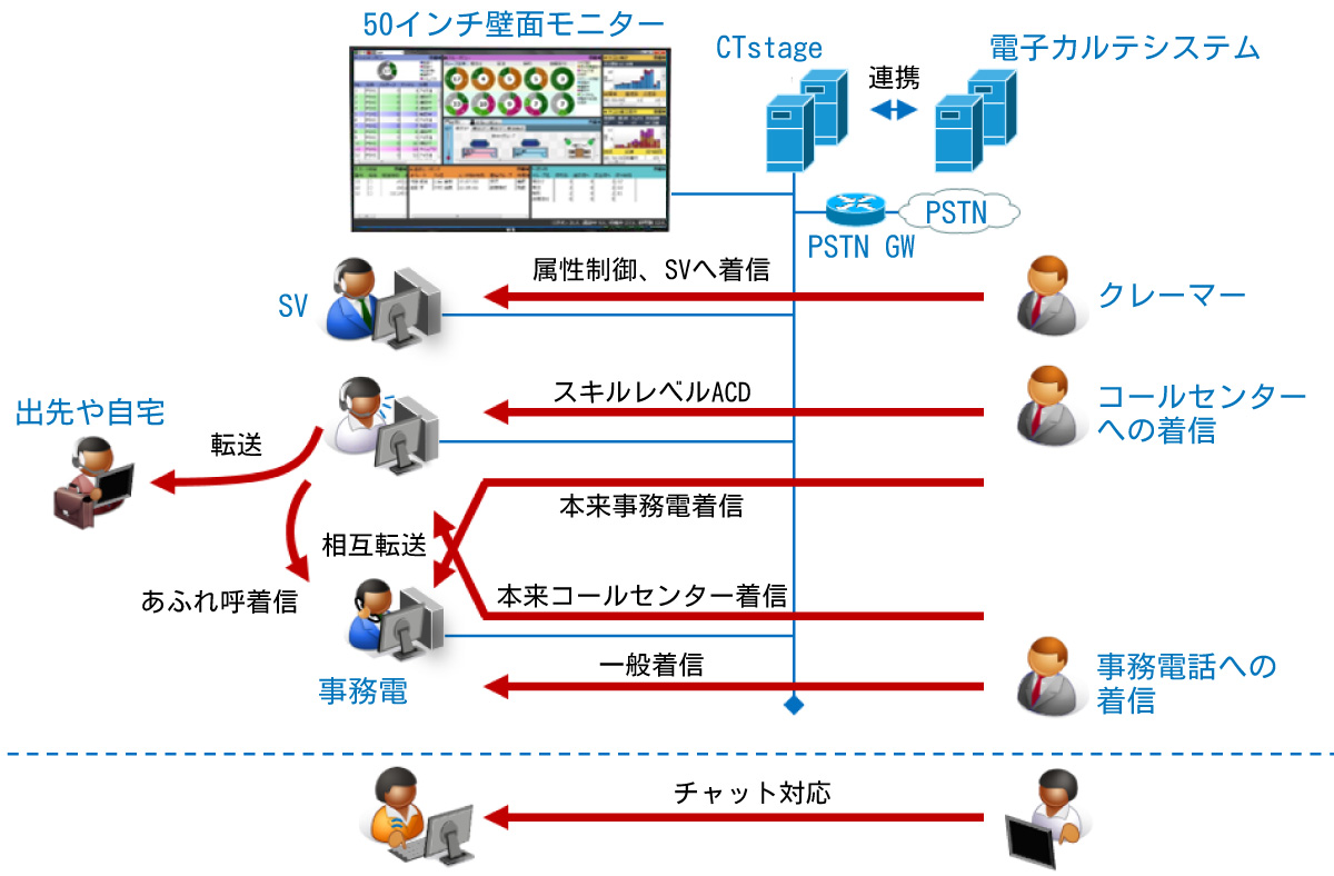 大手クリニックへの導入後