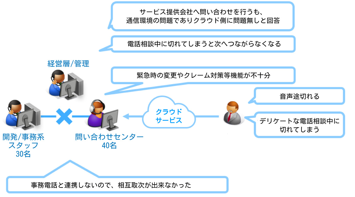 大手クリニックでの導入前課題