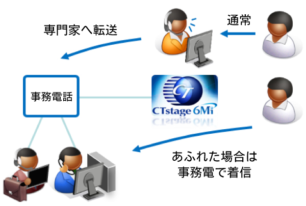 事務電話やスマートフォンへのフォワード