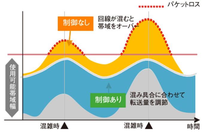 回線の混み具合に合わせて転送量を調節し、パケットロスの発生を防止。