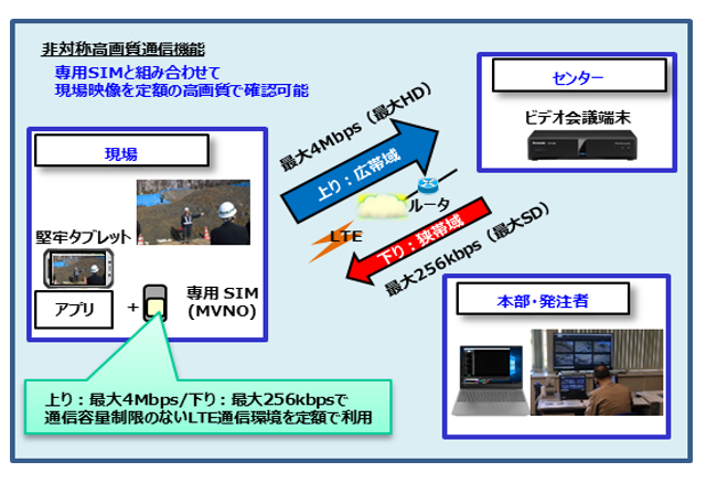 非対称高画質通信機能で、映像現場を定額の高画質で確認可能