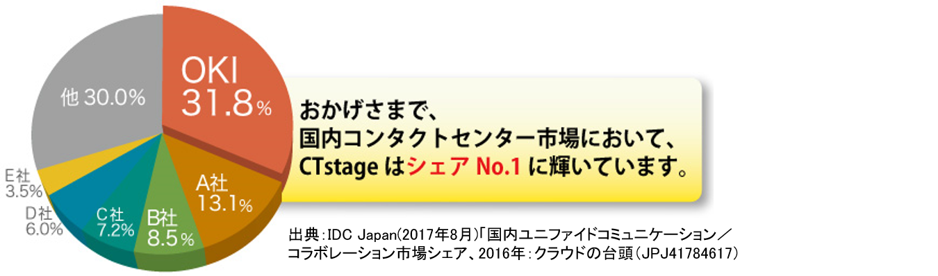 国内シェアNo.1の豊富な実績