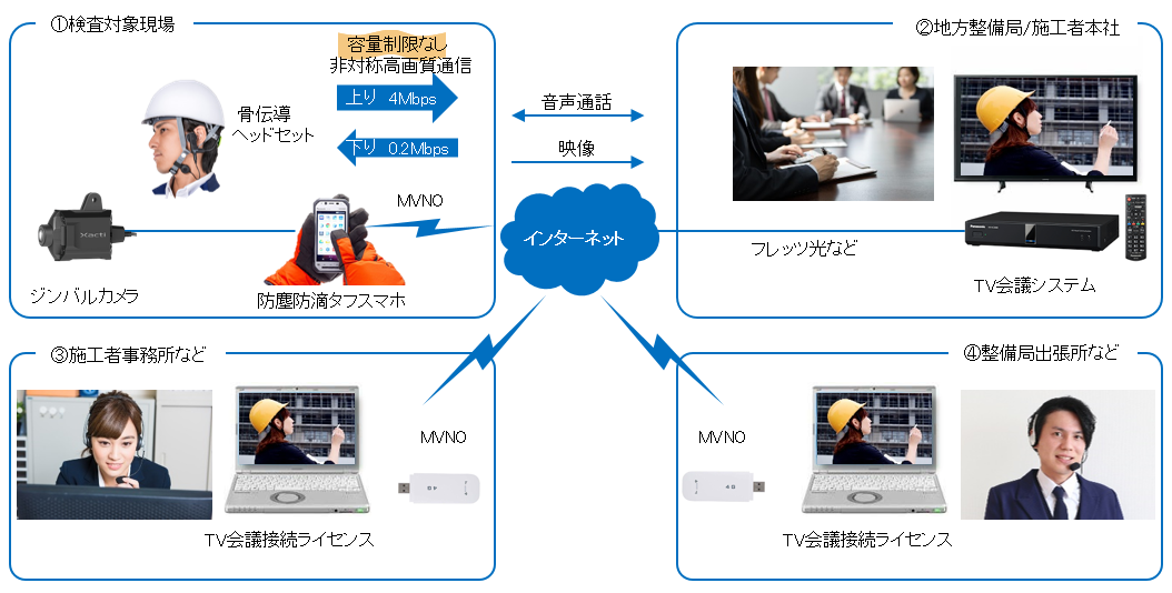 建設業向け遠隔コミュニケーションシステムのイメージ