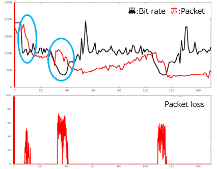 WEB会議ベースシステムのパケットロス