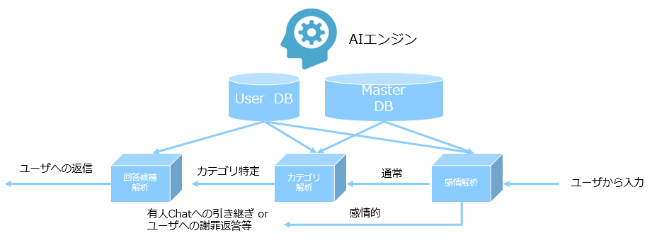 独自開発のAIエンジン