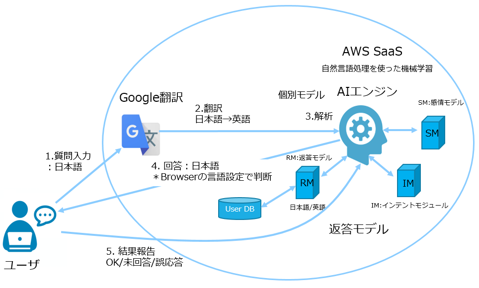 Multilingual AI Bot 動作概要（管理者による再学習）