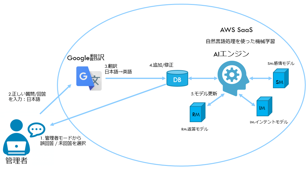 Multilingual AI Bot 動作概要（通常チャット）