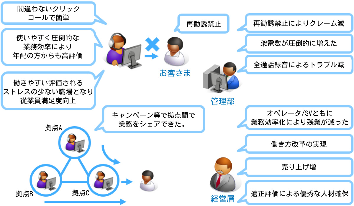 インバウンドコールセンタへの導入後