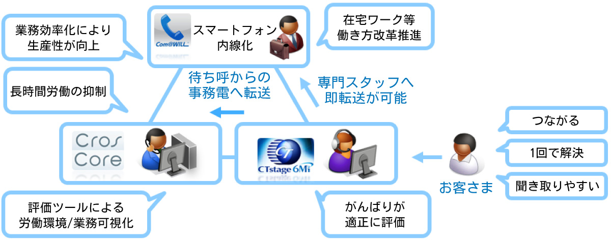 医療関連商品製造販売会社への導入後