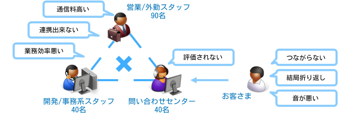 医療関連商品製造販売会社での導入前課題