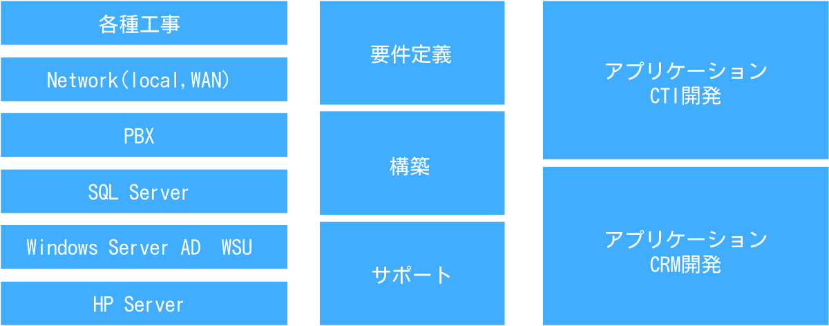 アプリケーション開発から工事、サポートまでワンストップ