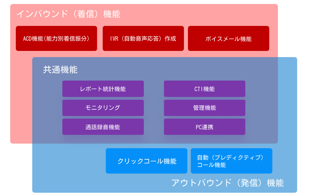 インバウンドからアウトバウンド、アプリケーション開発まで