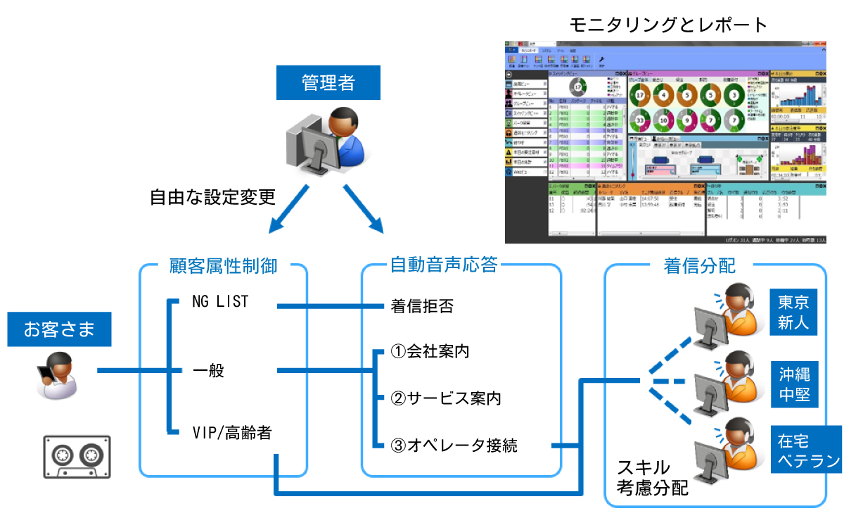 コールセンターに必要な機能