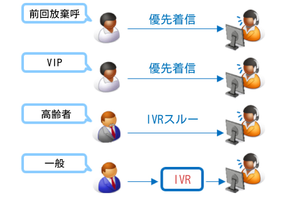 顧客属性ルーティング