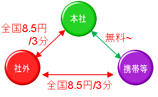 通信費削減