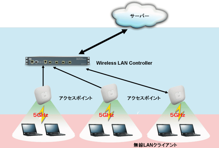 集中管理型無線LANの概要構成