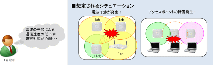 集中管理型無線LANシステムを導入していない場合に想定されるシチュエーション（電波干渉やアクセスポイントの障害が発生）