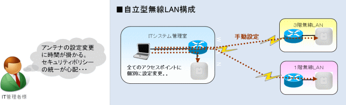 集中管理型無線LANシステムを導入していない場合の自立型無線LAN構成