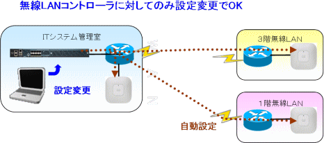 無線LANコントローラーを導入すると・・・