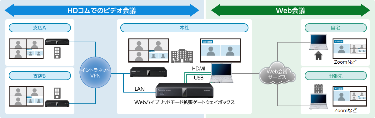 TV会議 HDコムとWeb会議の混在会議の構成例