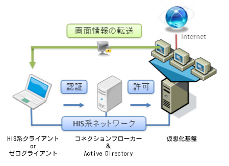 VDI化のメリット