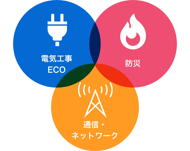 電気工事,ECO・防災・通信,ネットワーク