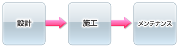 設計から施工、そしてメンテナンス