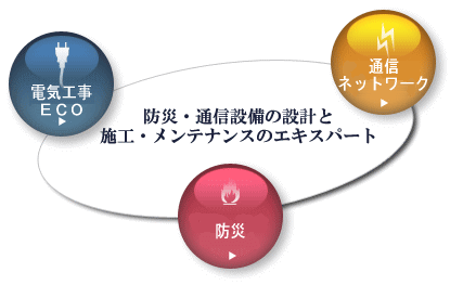 防災・通信設備の設計と施工・メンテナンスのエキスパート